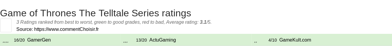 Ratings Game of Thrones The Telltale Series