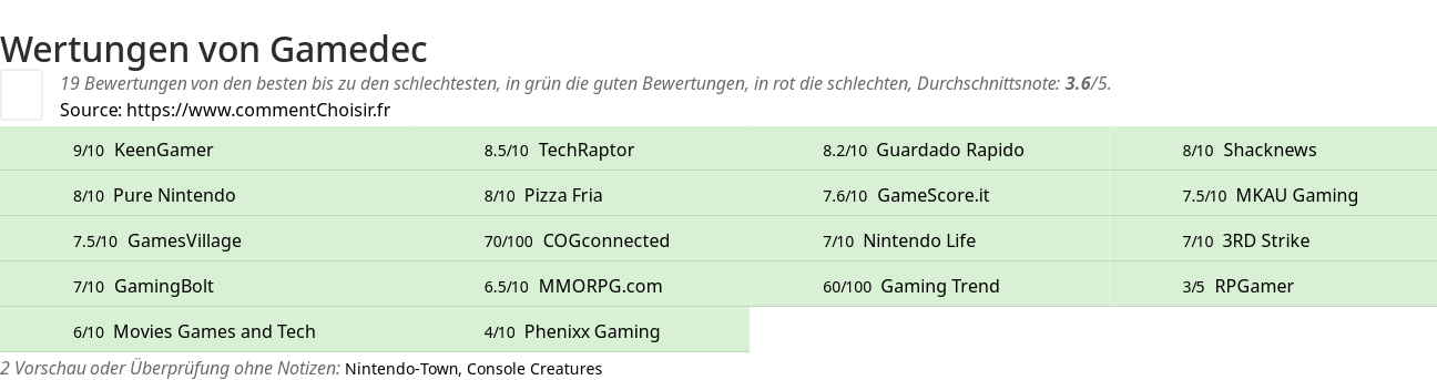 Ratings Gamedec