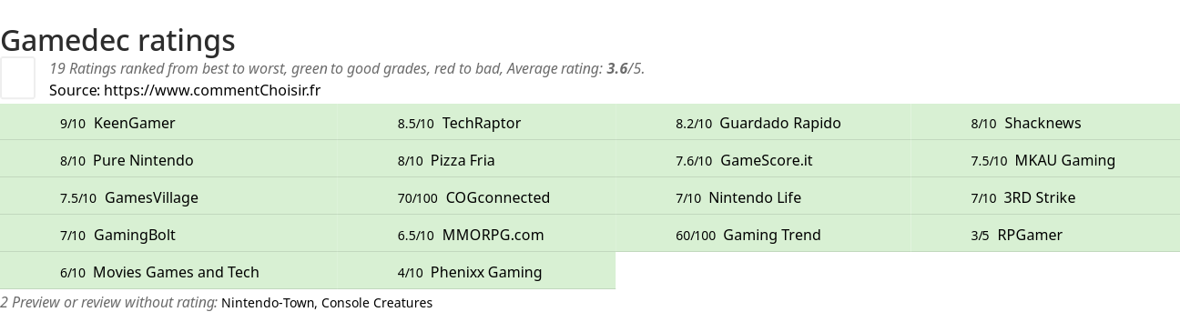 Ratings Gamedec