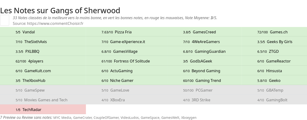 Ratings Gangs of Sherwood