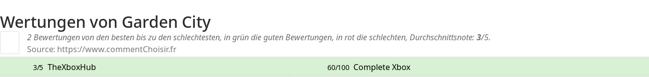 Ratings Garden City
