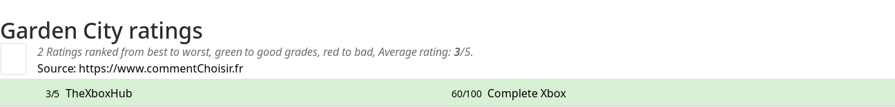 Ratings Garden City