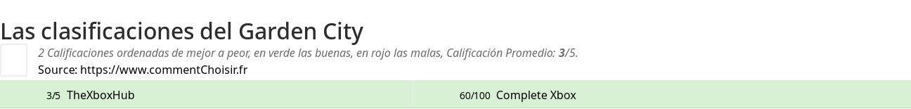 Ratings Garden City