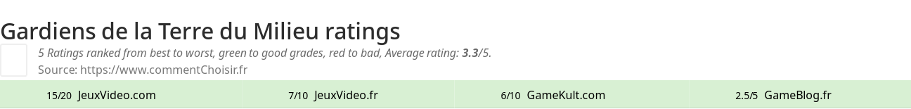 Ratings Gardiens de la Terre du Milieu