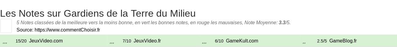 Ratings Gardiens de la Terre du Milieu