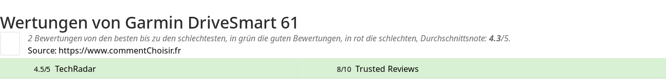 Ratings Garmin DriveSmart 61