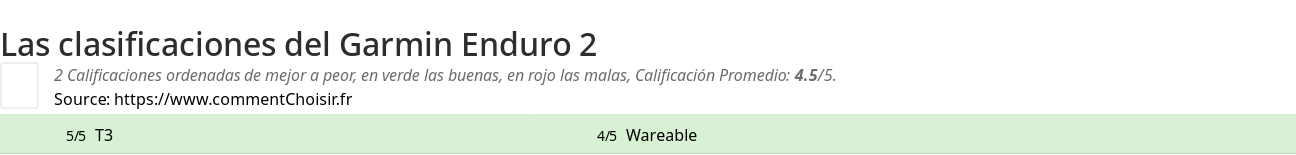 Ratings Garmin Enduro 2