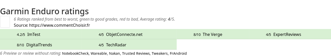 Ratings Garmin Enduro