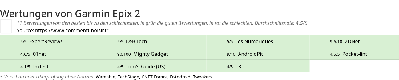 Ratings Garmin Epix 2