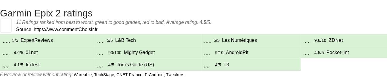 Ratings Garmin Epix 2
