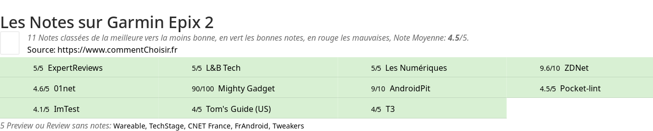 Ratings Garmin Epix 2