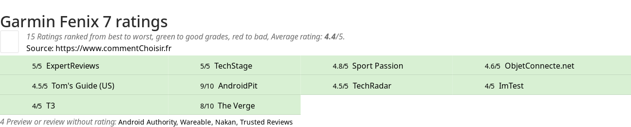 Ratings Garmin Fenix 7