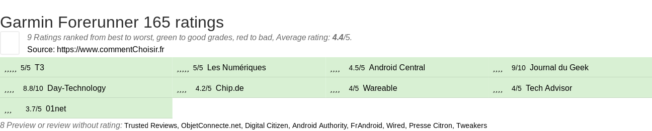 Ratings Garmin Forerunner 165