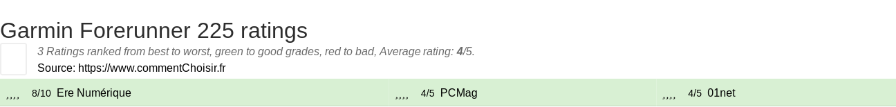 Ratings Garmin Forerunner 225