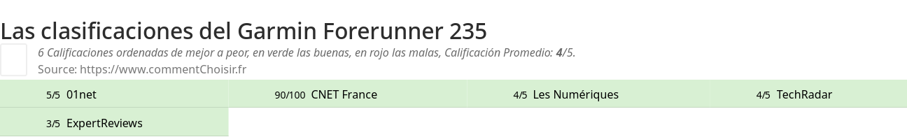 Ratings Garmin Forerunner 235