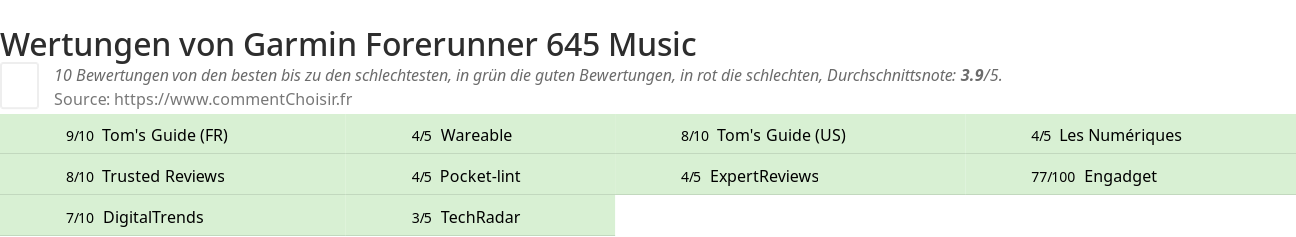 Ratings Garmin Forerunner 645 Music