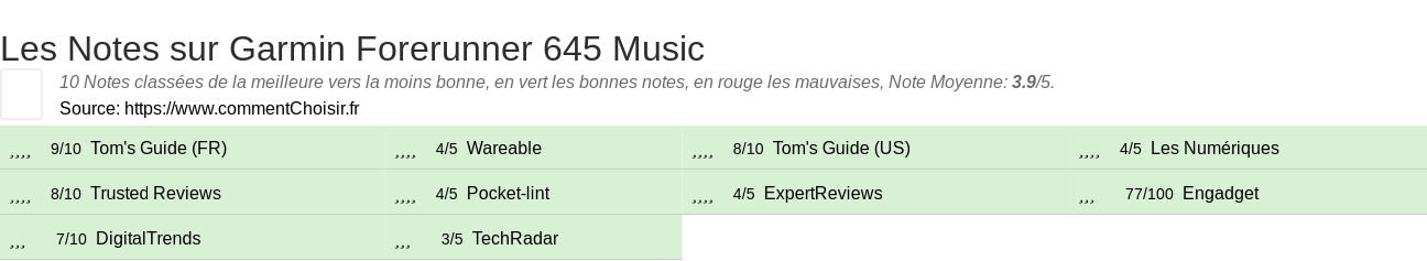Ratings Garmin Forerunner 645 Music