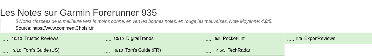 Ratings Garmin Forerunner 935