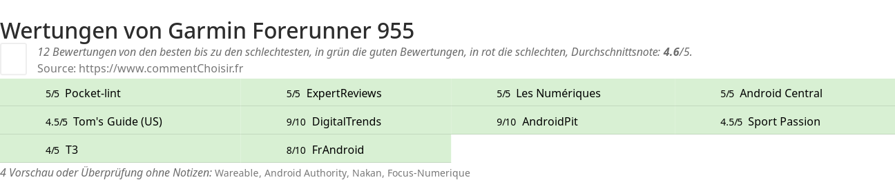 Ratings Garmin Forerunner 955