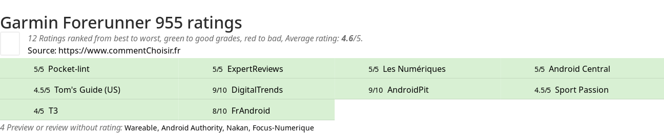 Ratings Garmin Forerunner 955