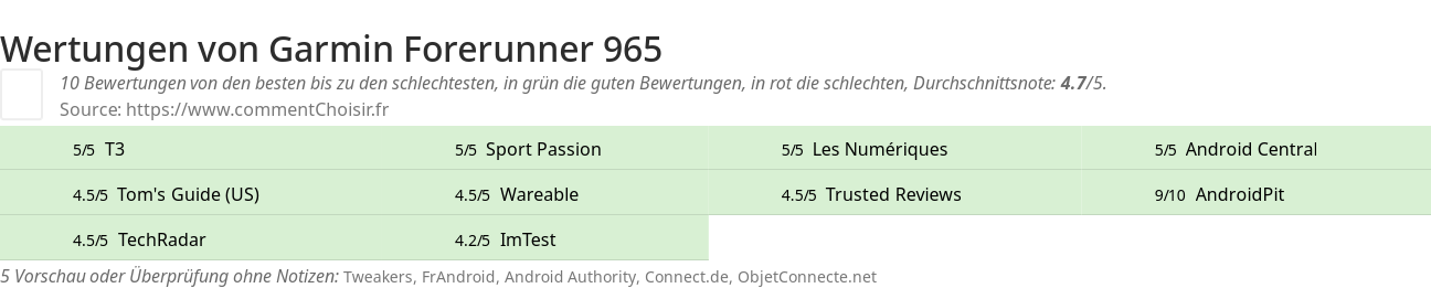 Ratings Garmin Forerunner 965
