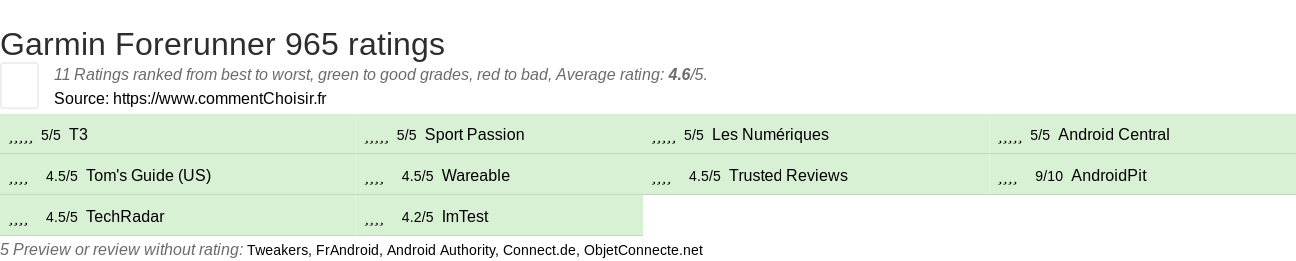 Ratings Garmin Forerunner 965