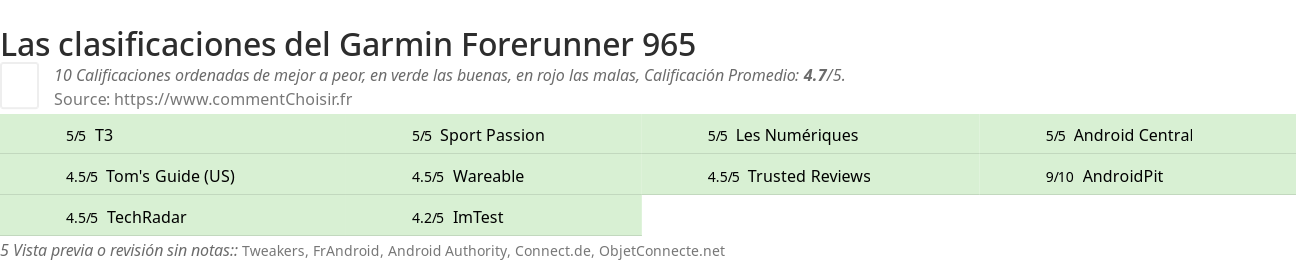 Ratings Garmin Forerunner 965