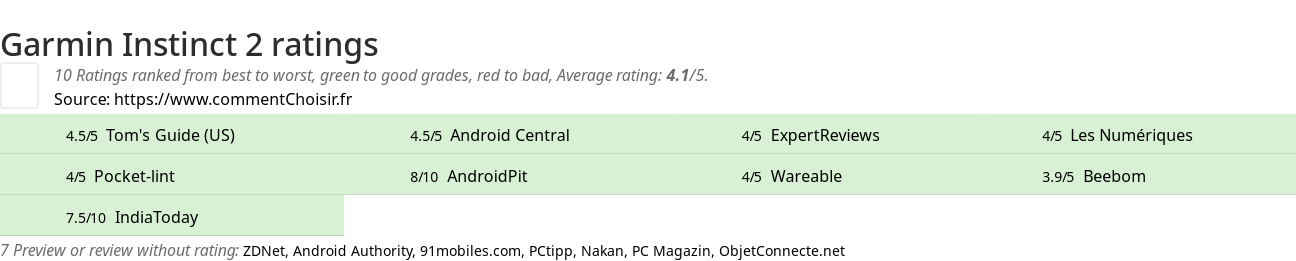 Ratings Garmin Instinct 2