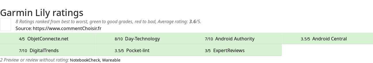 Ratings Garmin Lily