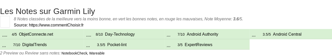 Ratings Garmin Lily