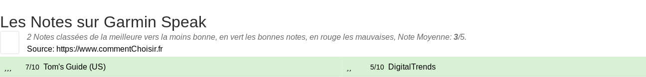 Ratings Garmin Speak