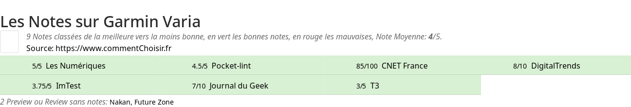 Ratings Garmin Varia