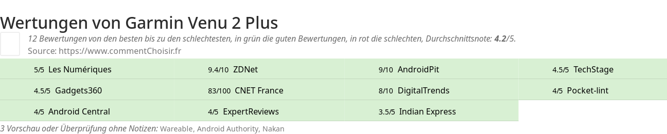 Ratings Garmin Venu 2 Plus