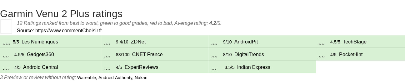 Ratings Garmin Venu 2 Plus