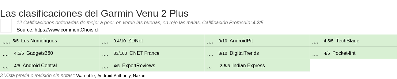 Ratings Garmin Venu 2 Plus