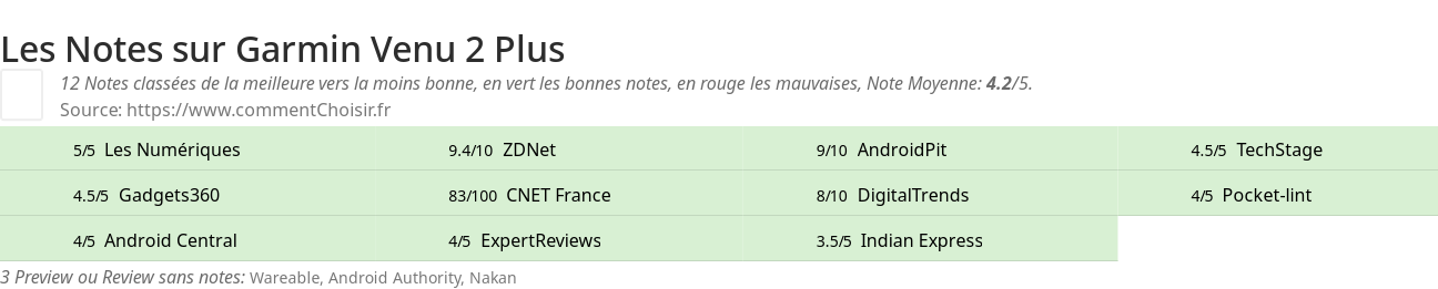 Ratings Garmin Venu 2 Plus