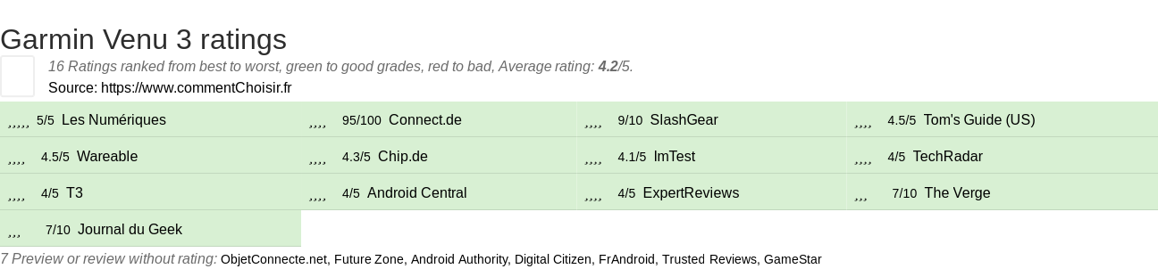 Ratings Garmin Venu 3