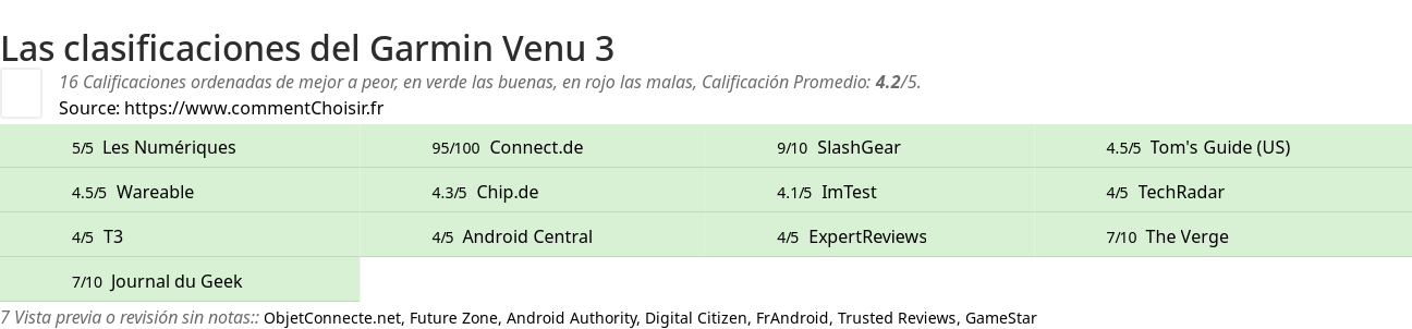 Ratings Garmin Venu 3