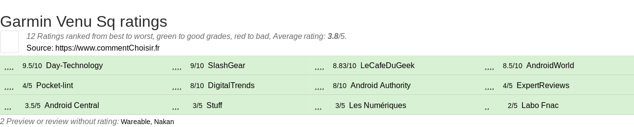 Ratings Garmin Venu Sq