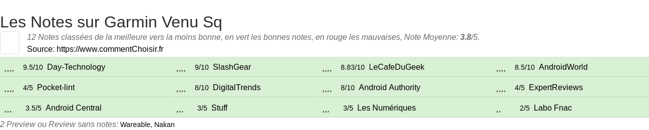 Ratings Garmin Venu Sq