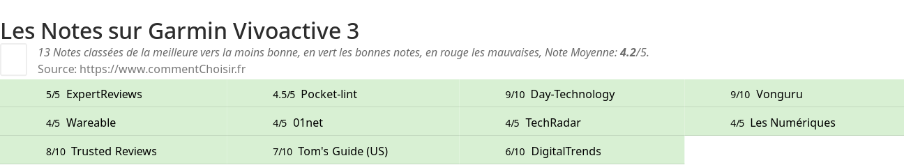 Ratings Garmin Vivoactive 3