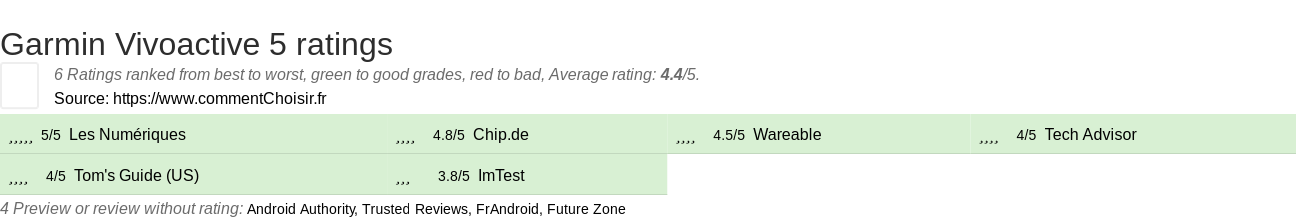 Ratings Garmin Vivoactive 5