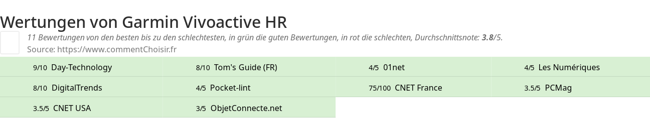 Ratings Garmin Vivoactive HR