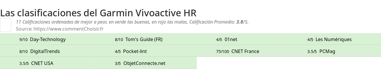 Ratings Garmin Vivoactive HR