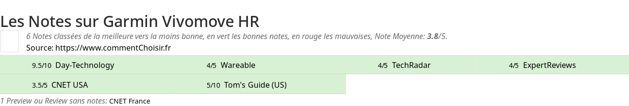 Ratings Garmin Vivomove HR