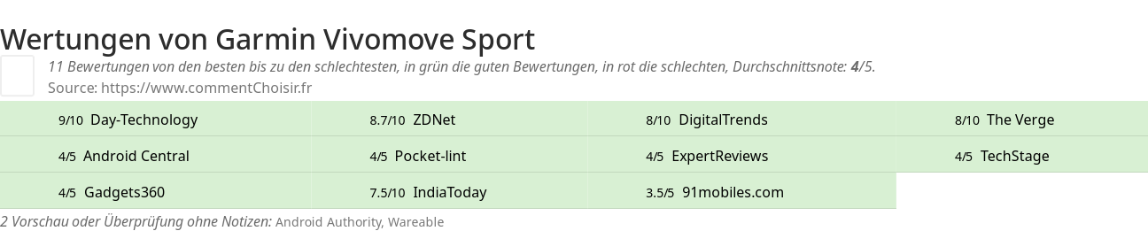 Ratings Garmin Vivomove Sport