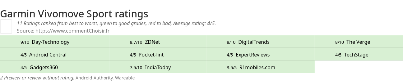 Ratings Garmin Vivomove Sport