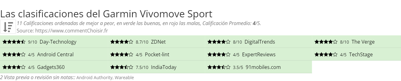 Ratings Garmin Vivomove Sport