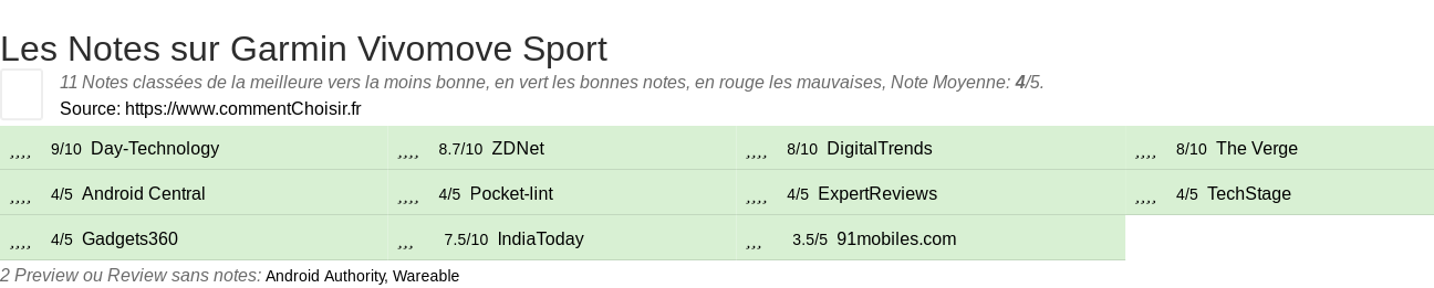 Ratings Garmin Vivomove Sport