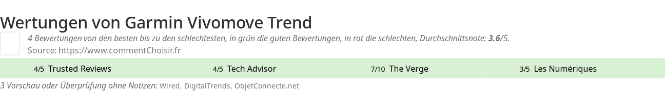 Ratings Garmin Vivomove Trend